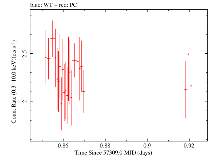 Swift light curve for Observation ID 00033709008