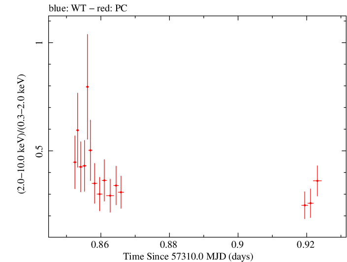 Swift hardness ratio for Observation ID 00033709009