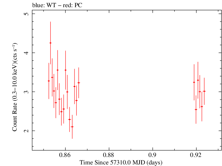 Swift light curve for Observation ID 00033709009