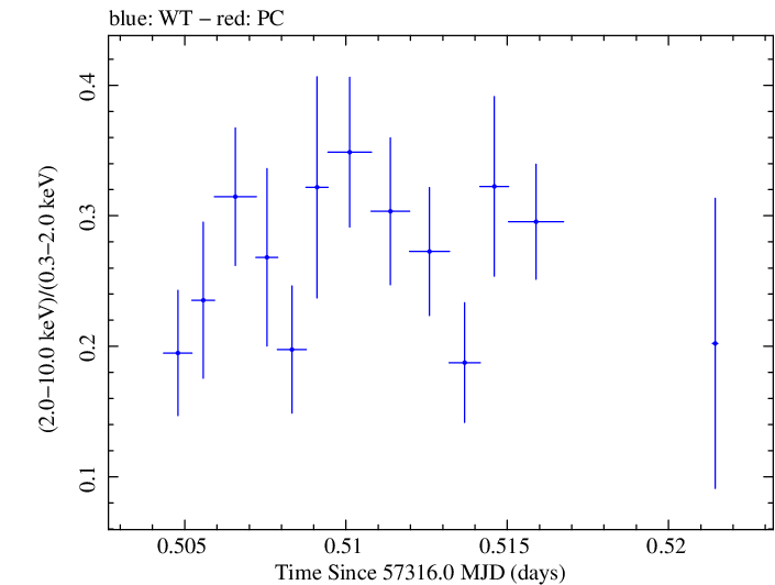 Swift hardness ratio for Observation ID 00033709010