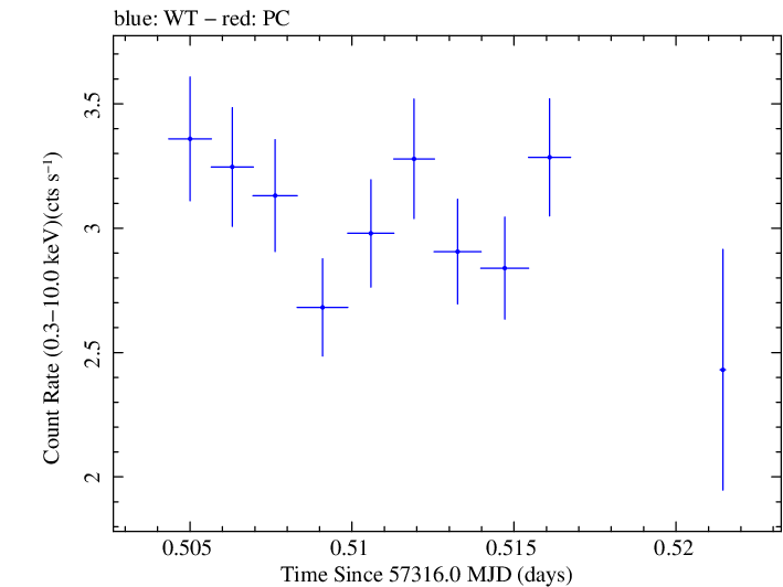 Swift light curve for Observation ID 00033709010