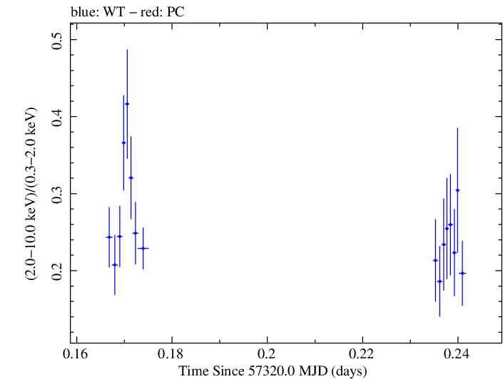 Swift hardness ratio for Observation ID 00033709012