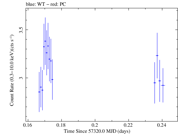 Swift light curve for Observation ID 00033709012