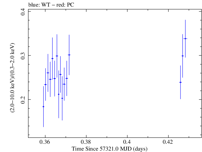 Swift hardness ratio for Observation ID 00033709013