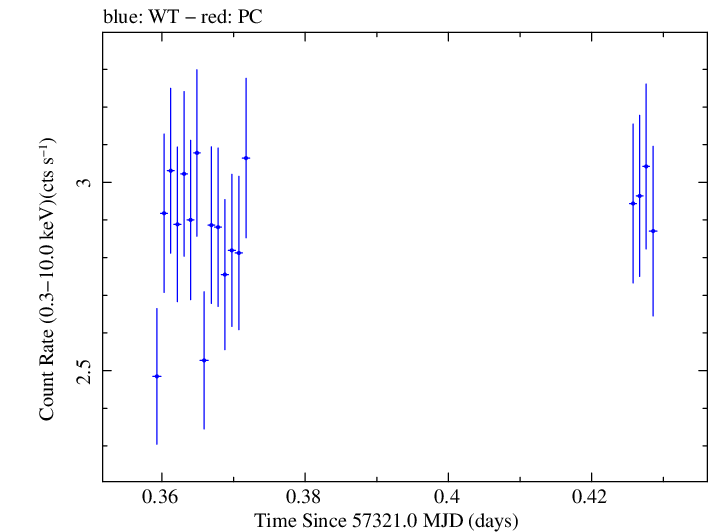 Swift light curve for Observation ID 00033709013