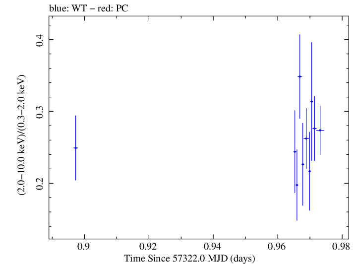 Swift hardness ratio for Observation ID 00033709014