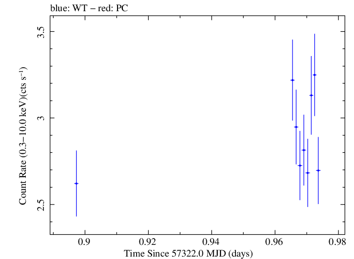Swift light curve for Observation ID 00033709014