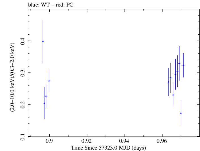 Swift hardness ratio for Observation ID 00033709015