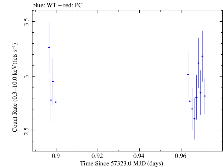 Swift light curve for Observation ID 00033709015