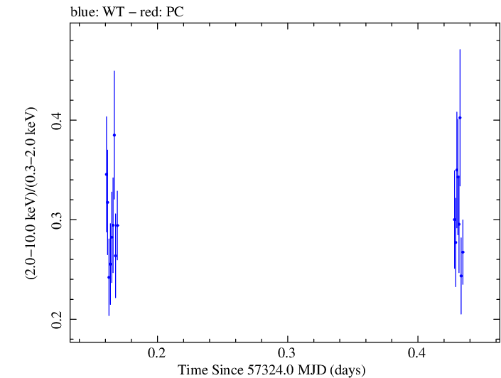 Swift hardness ratio for Observation ID 00033709016