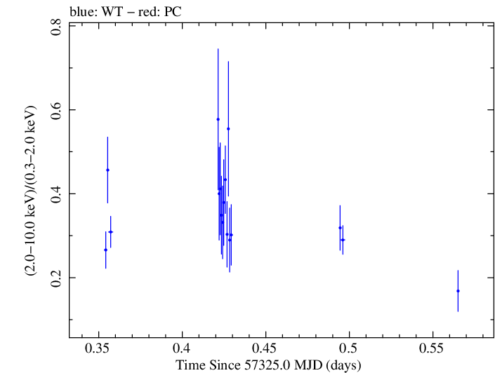 Swift hardness ratio for Observation ID 00033709017