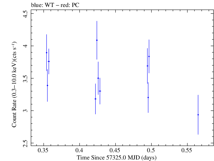 Swift light curve for Observation ID 00033709017