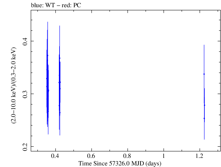 Swift hardness ratio for Observation ID 00033709018