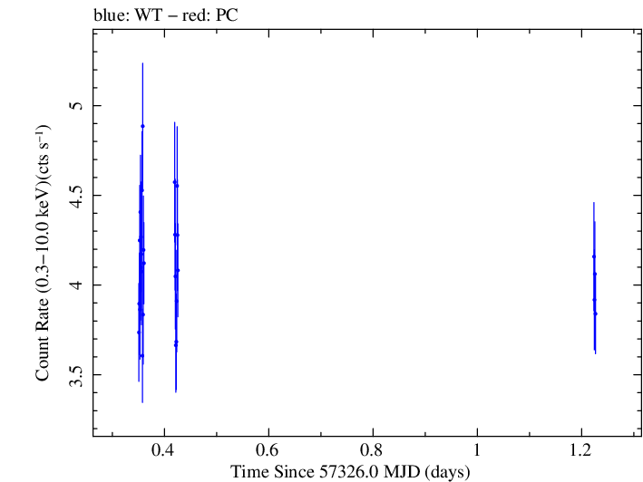 Swift light curve for Observation ID 00033709018
