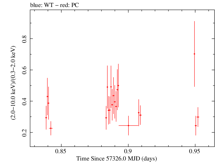 Swift hardness ratio for Observation ID 00033709019