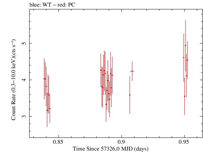 Swift light curve for Observation ID 00033709019