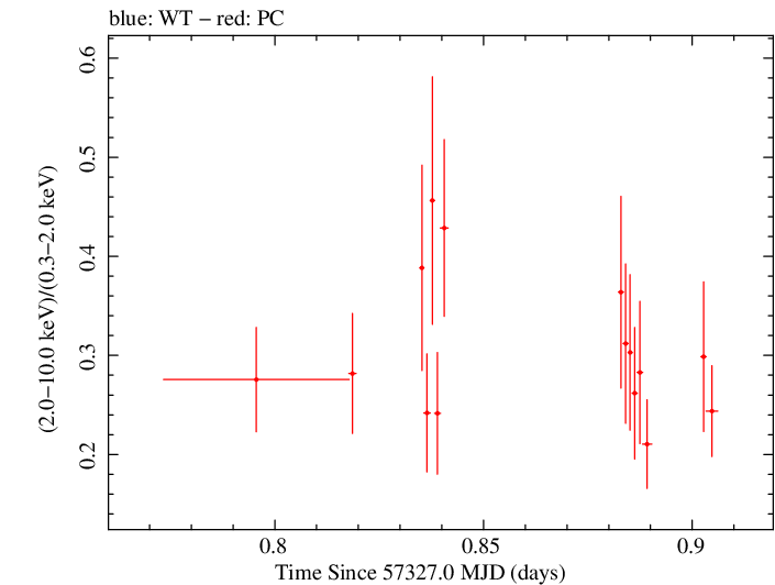 Swift hardness ratio for Observation ID 00033709020