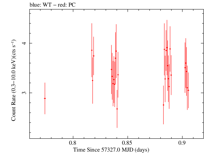 Swift light curve for Observation ID 00033709020
