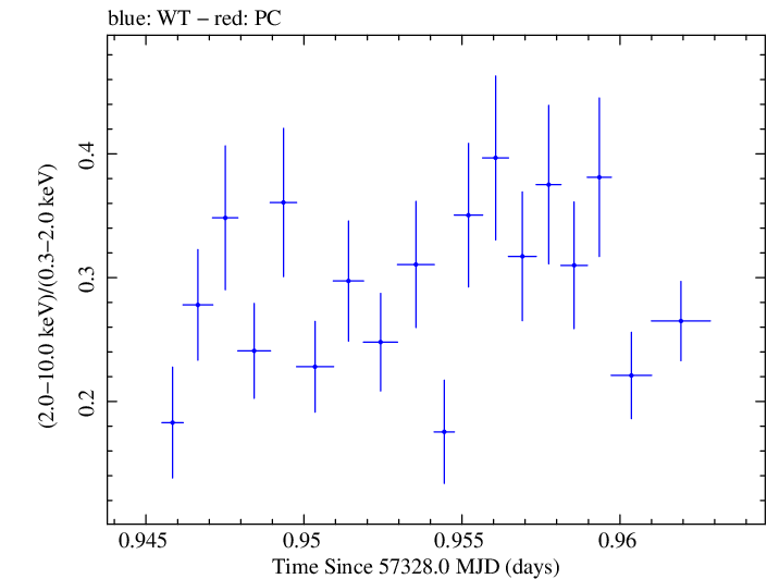 Swift hardness ratio for Observation ID 00033709021