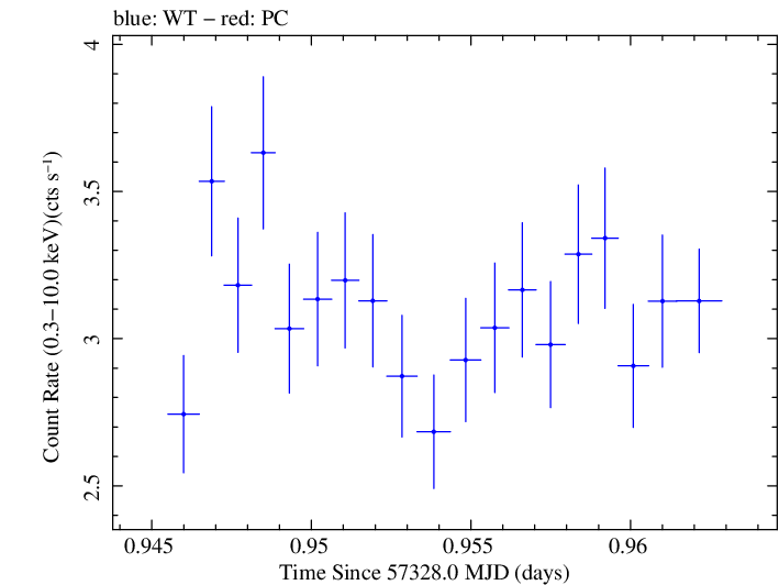 Swift light curve for Observation ID 00033709021