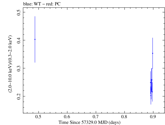 Swift hardness ratio for Observation ID 00033709022