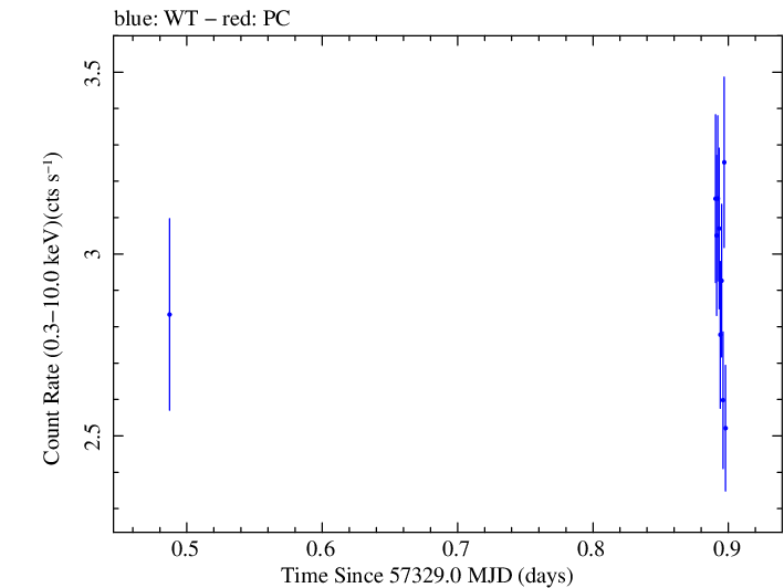 Swift light curve for Observation ID 00033709022