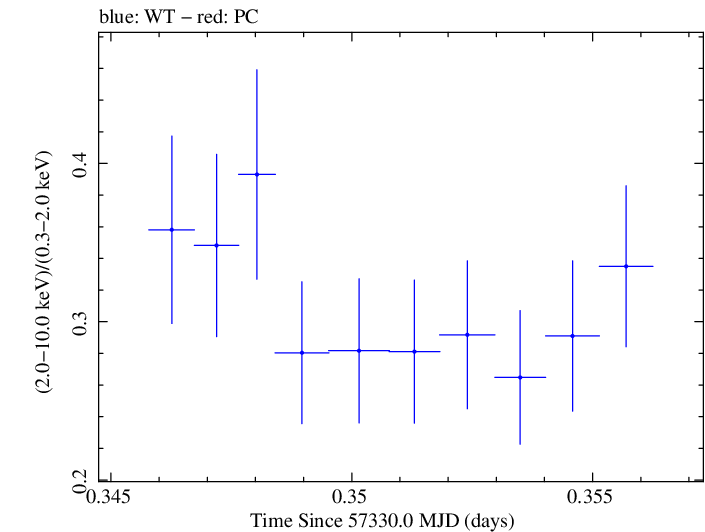 Swift hardness ratio for Observation ID 00033709023
