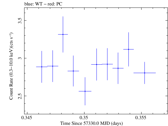 Swift light curve for Observation ID 00033709023