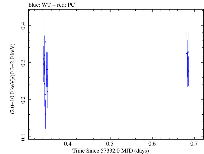 Swift hardness ratio for Observation ID 00033709025