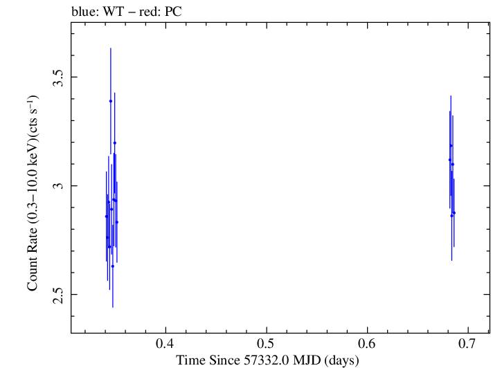 Swift light curve for Observation ID 00033709025