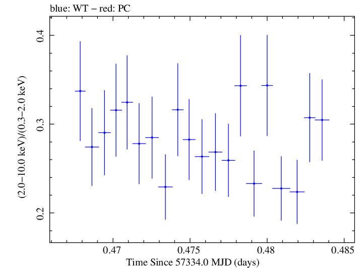Swift hardness ratio for Observation ID 00033709026