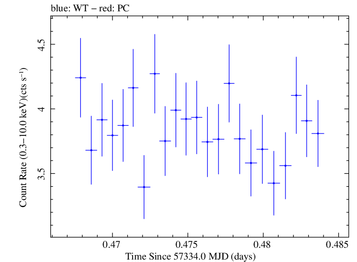 Swift light curve for Observation ID 00033709026