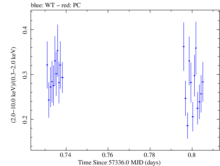 Swift hardness ratio for Observation ID 00033709027