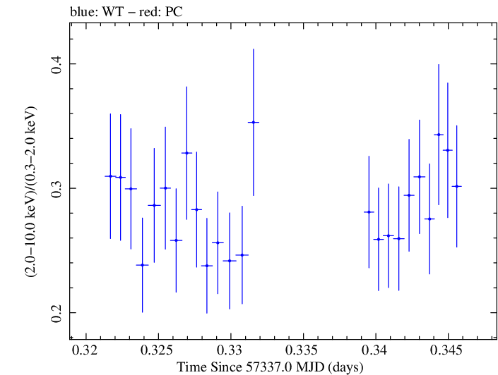 Swift hardness ratio for Observation ID 00033709029
