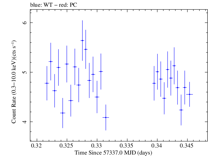 Swift light curve for Observation ID 00033709029