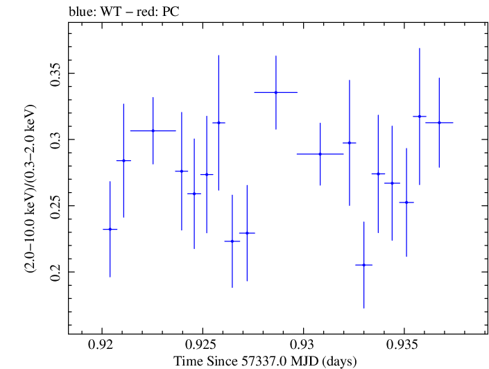 Swift hardness ratio for Observation ID 00033709030