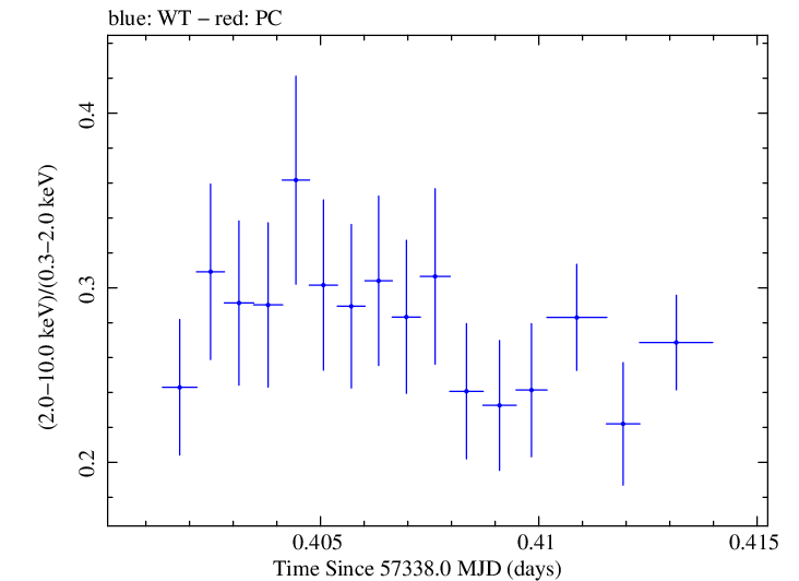 Swift hardness ratio for Observation ID 00033709031