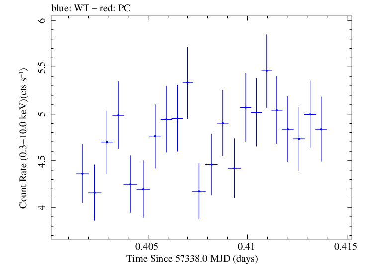 Swift light curve for Observation ID 00033709031