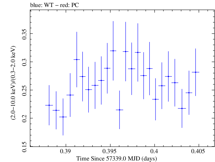 Swift hardness ratio for Observation ID 00033709032