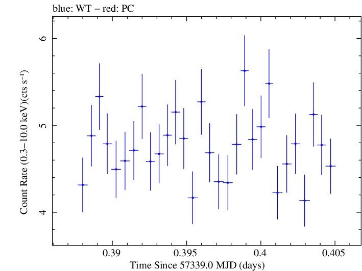 Swift light curve for Observation ID 00033709032