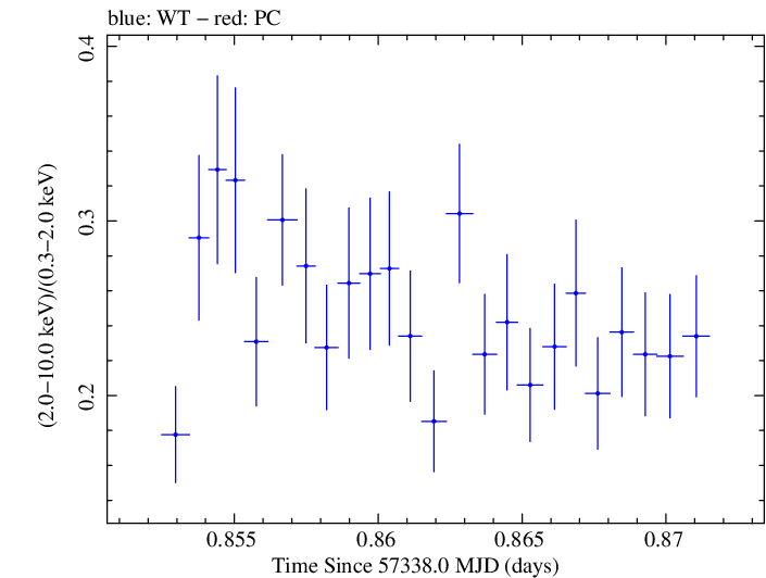 Swift hardness ratio for Observation ID 00033709033