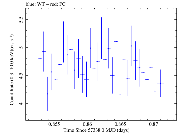 Swift light curve for Observation ID 00033709033