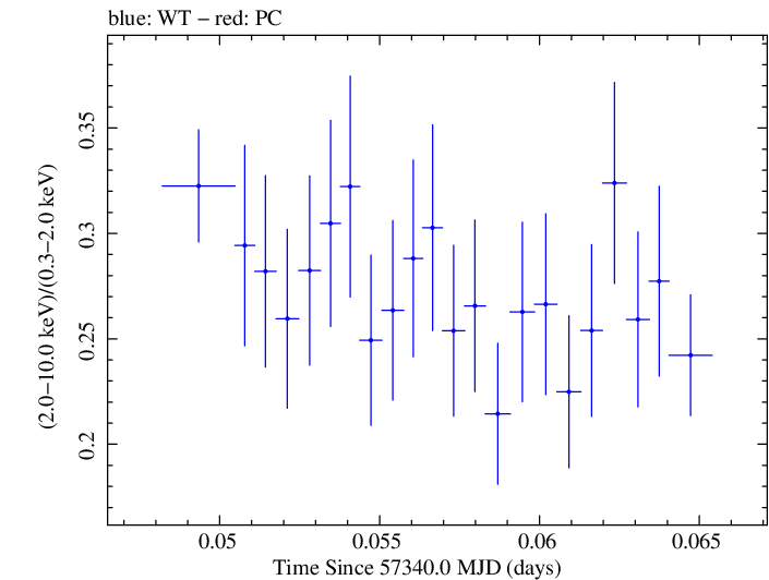 Swift hardness ratio for Observation ID 00033709034