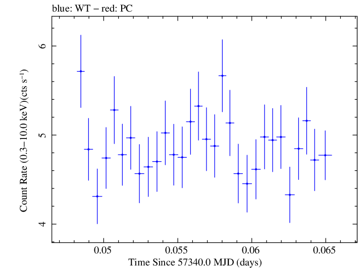 Swift light curve for Observation ID 00033709034