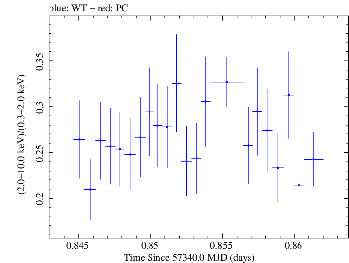 Swift hardness ratio for Observation ID 00033709035