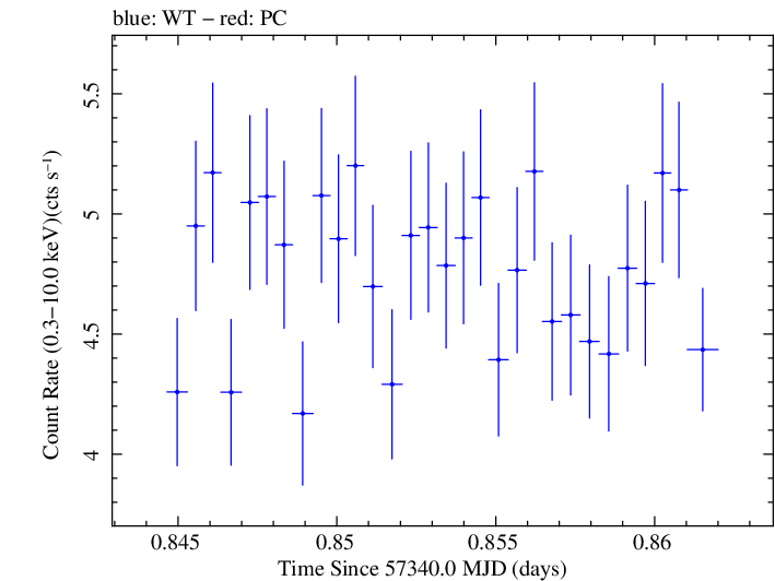 Swift light curve for Observation ID 00033709035