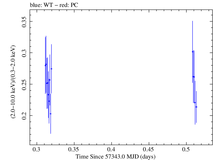 Swift hardness ratio for Observation ID 00033709037