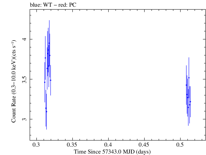 Swift light curve for Observation ID 00033709037