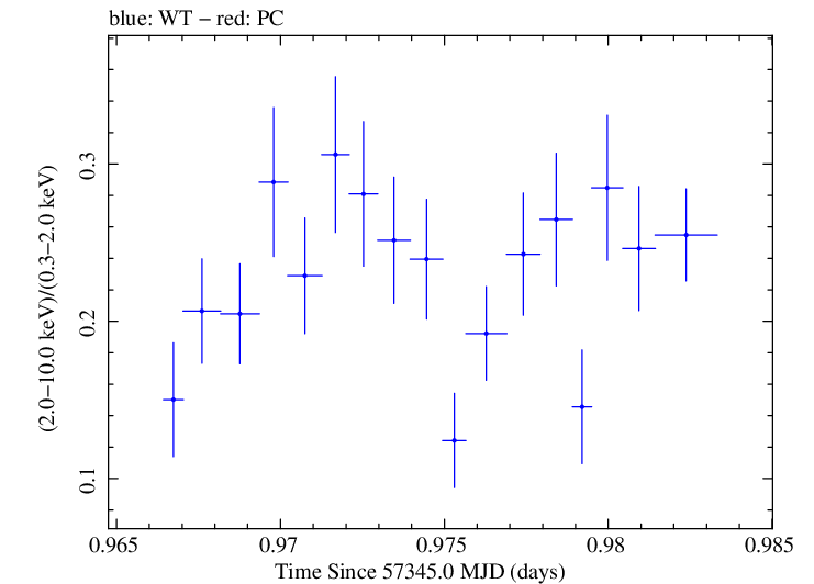Swift hardness ratio for Observation ID 00033709038