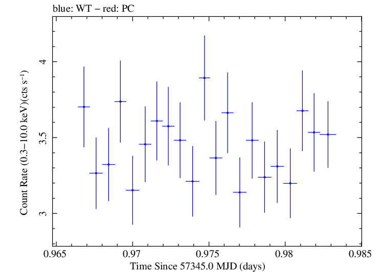 Swift light curve for Observation ID 00033709038